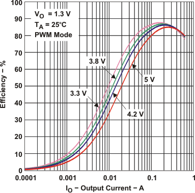 TPS65050 TPS65051 TPS65052 TPS65054 TPS65056 eff4_v_vo_lvs710.gif