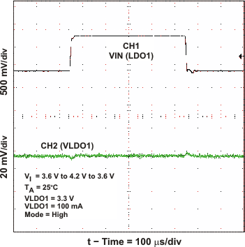 TPS65050 TPS65051 TPS65052 TPS65054 TPS65056 ldo1_line_lvs710.gif