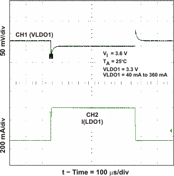 TPS65050 TPS65051 TPS65052 TPS65054 TPS65056 ldo1_load_lvs710.gif