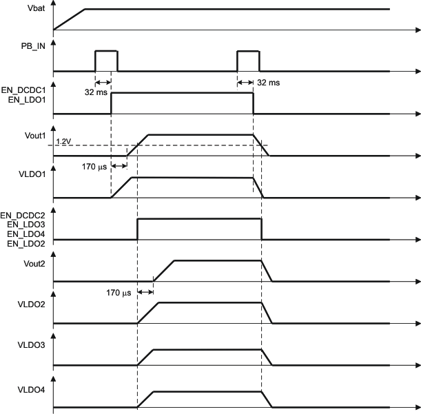TPS65050 TPS65051 TPS65052 TPS65054 TPS65056 pwrup_time_lvs710.gif