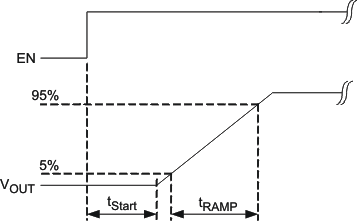 TPS65050 TPS65051 TPS65052 TPS65054 TPS65056 soft_start_lvs710.gif