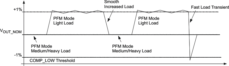TPS65050 TPS65051 TPS65052 TPS65054 TPS65056 volt_pos_lvs710.gif
