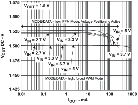 TPS62410 DC Output Accuracy
VOUT1 = 1.5 V TPS62410 dc_op_15_lvs737.gif