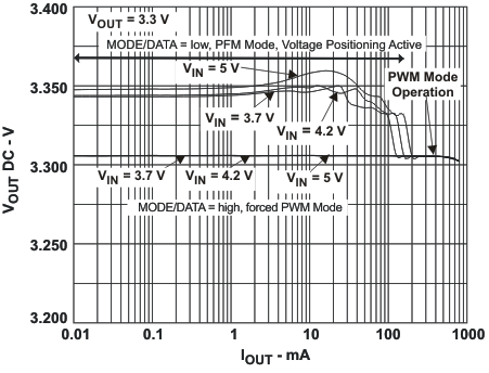 TPS62410 DC Output Accuracy
VOUT2 = 3.3 V TPS62410 dc_op_33_lvs737.gif