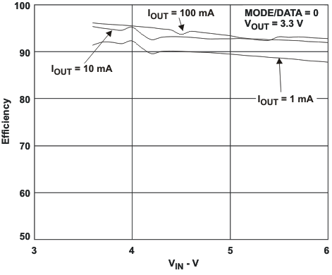 TPS62410 Efficiency vs
VIN, VOUT = 3.3 V TPS62410 eff_vi2_lvs676.gif