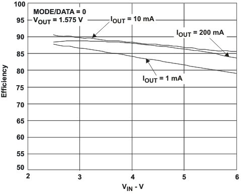 TPS62410 Efficiency vs
VIN , VOUT = 1.575 V TPS62410 eff_vi_lvs676.gif
