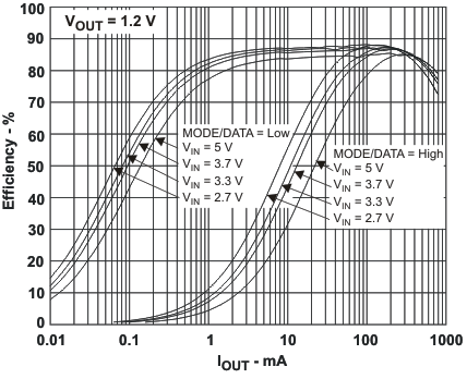 TPS62410 Efficiency
VOUT = 1.2 V TPS62410 eff_vo_12_lvs737.gif