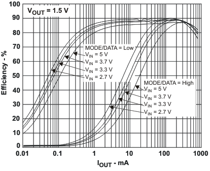 TPS62410 Efficiency
VOUT = 1.5 V TPS62410 eff_vo_15_lvs737.gif