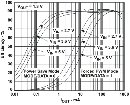 TPS62410 Efficiency
VOUT2 = 1.8 V TPS62410 eff_vo_18_lvs737.gif