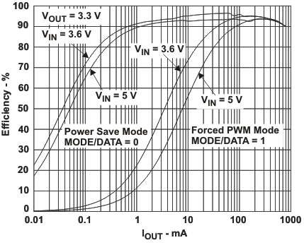 TPS62410 Efficiency vs Output Current TPS62410 eff_vo_33_lvs737.gif