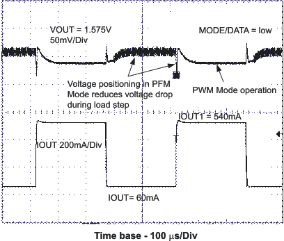 TPS62410 Load Transient
Response PFM/PWM TPS62410 ld_tran_las676.gif