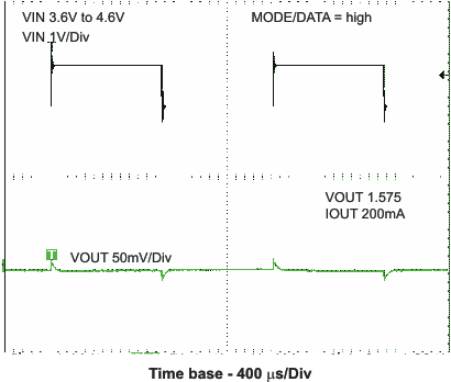 TPS62410 Line Transient
Response TPS62410 ln_trans_las676.gif