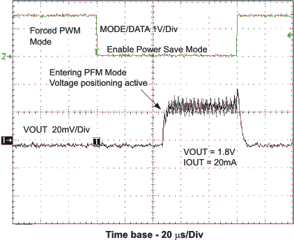 TPS62410 Forced PWM/PFM Mode
Transition TPS62410 pwm_pfm_las676.gif