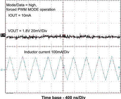 TPS62410 Output Voltage Ripple
in Forced PWM Mode TPS62410 vo_rip_las676.gif