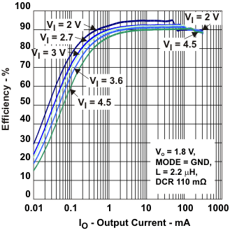 TPS62240 TPS62242 TPS62243 Efficiency vs Output Current TPS62240 TPS62242 TPS62243 eff_io_lvs762.gif