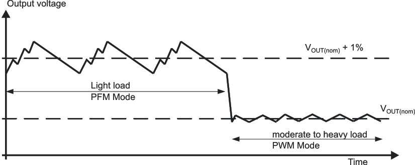 TPS65000 TPS65001 TPS650001 TPS650003 TPS650006 TPS650061 pwr_sav_md_lvs810.gif