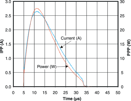 TPD4S009 TPD4S010 Pulse Waveform TPD4S009 TPD4S010 g_peakpulse_lvs817.gif