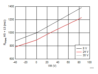 DRV8811 D003_slvs865.gif