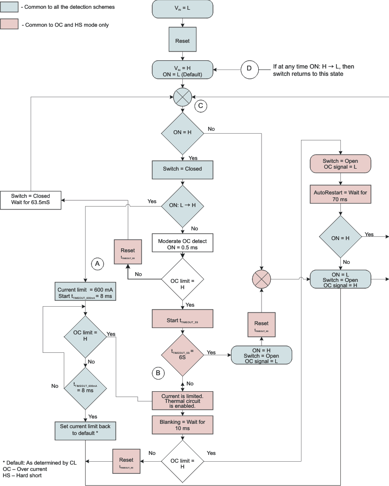 TPS22946 flow_moc_lvs984.gif