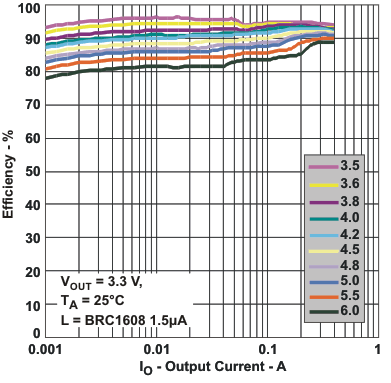 TPS657051 TPS657052 eff1_io_lvsa08.gif