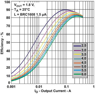 TPS657051 TPS657052 eff5b_io_lvsa08.gif