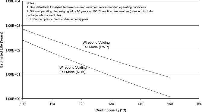 TLC5940-EP op_life_lvsa51.gif