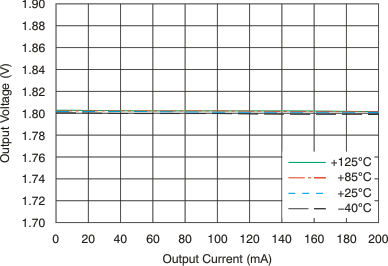 TLV70012A-Q1 TLV70025-Q1 TLV70030-Q1 TLV70033-Q1 tc_load_reg_018_lvsa00.gif