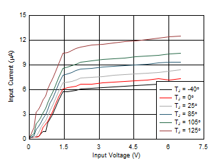 TPS386596 Supply Current vs
Supply Voltage TPS386596 D001_SLVSA75.gif