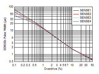 TPS386596 SENSEn Minimum Pulse
Width vs SENSEn Threshold Overdrive Voltage TPS386596 D003_SLVSA75.gif