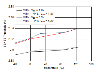 TPS386596 SENSE1 Threshold and
Hysteresis vs Temperature TPS386596 D004_SLVSA75.gif