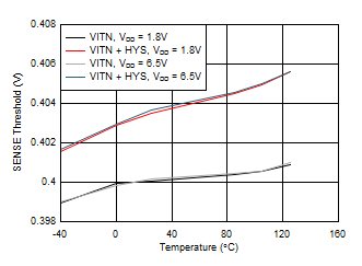 TPS386596 SENSE3 Threshold and
Hysteresis vs Temperature TPS386596 D006_SLVSA75.gif