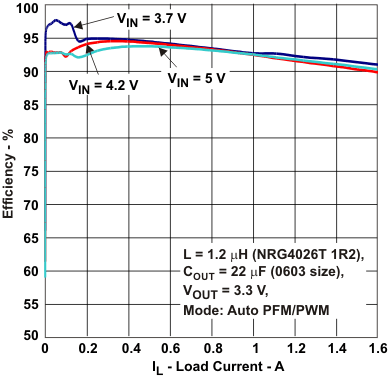 TPS62060 TPS62061 TPS62063 Efficiency vs Load Current TPS62060 TPS62061 TPS62063 eff33_auto_lvsa95.gif