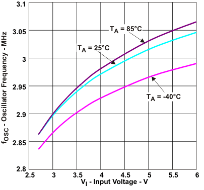 TPS62060 TPS62061 TPS62063 Oscillator
Frequency vs Input Voltage TPS62060 TPS62061 TPS62063 osf_vin_lvs833.gif
