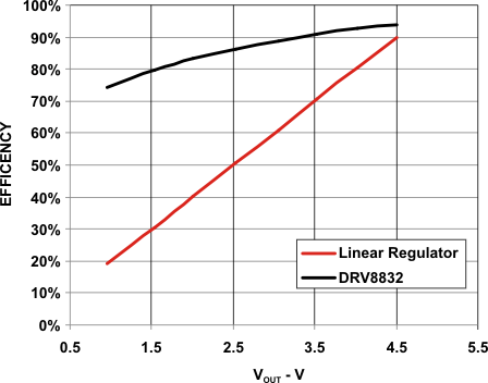 DRV8832 eff_vs_vout_lvsab3.gif