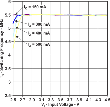 TPS82670 TPS82671 TPS82672 TPS82673 TPS82674 TPS82675 TPS82676 TPS82677 TPS826711 TPS826716 TPS826721 TPS826745 TPS826765 TPS8267195 fs_vi_lvsai0.gif