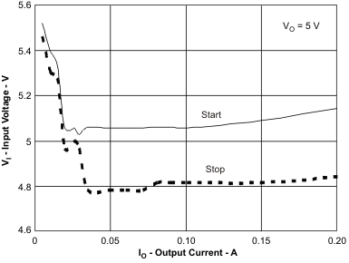 TPS57160-Q1 5-V Start/Stop Voltage
TPS57160-Q1 vi2_io_lvs922.gif