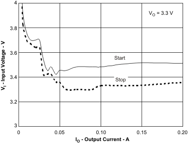 TPS57160-Q1 3.3-V Start/Stop
Voltage TPS57160-Q1 vi_io_lvs922.gif