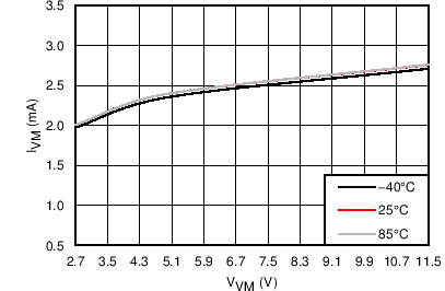 DRV8834 Operating
Current DRV8834 C001_SLVSB19.png