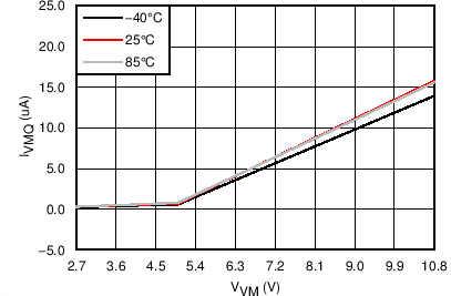 DRV8834 Sleep Current DRV8834 C002_SLVSB19.png