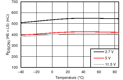 DRV8834 RDS(ON) DRV8834 C003_SLVSB19.png