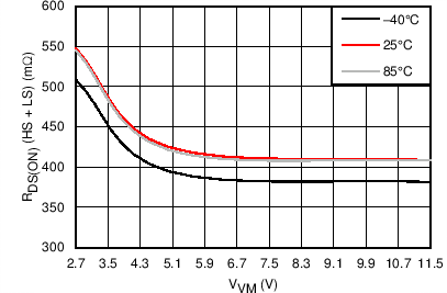 DRV8834 RDS(ON) DRV8834 C004_SLVSB19.png