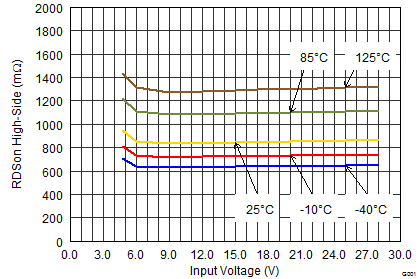 TPS62175 TPS62177 SLVSB35_RDSONHS.png