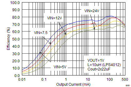 TPS62175 TPS62177 SLVSB35_eff10_44iout.png