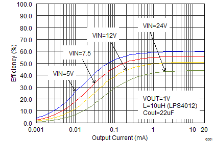 TPS62175 TPS62177 SLVSB35_eff10iout_sleep.png