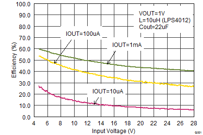 TPS62175 TPS62177 SLVSB35_eff10vin_sleep.png
