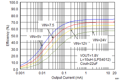 TPS62175 TPS62177 SLVSB35_eff18iout_sleep.png