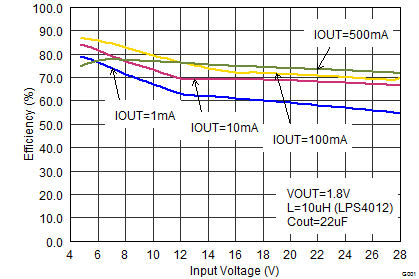TPS62175 TPS62177 SLVSB35_eff18vin.png