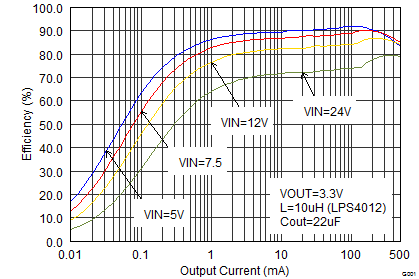 TPS62175 TPS62177 SLVSB35_eff33iout.png
