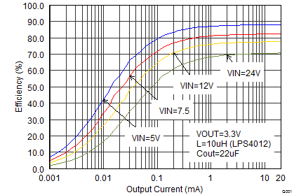 TPS62175 TPS62177 SLVSB35_eff33iout_sleep.png