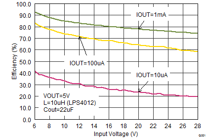 TPS62175 TPS62177 SLVSB35_eff50vin_sleep.png